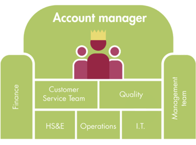 Account Manager Account Manager